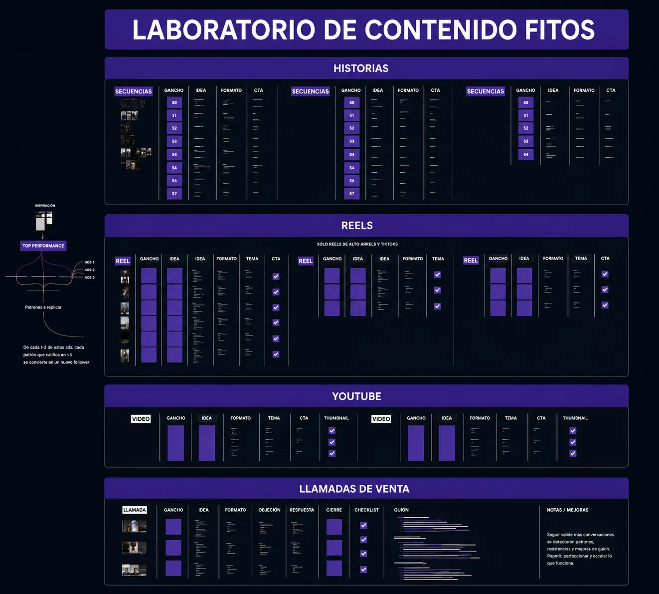 Laboratorio de contenido: historias, reels, YouTube y llamadas de venta con gancho, idea, formato y CTA