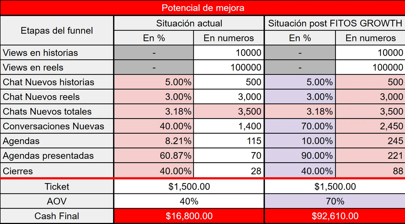 Modelo de cálculo de fugas: etapas del funnel con situación actual frente a situación con el sistema